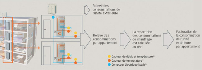 Comptage d'énergie