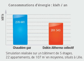 Simulation de la consommation d'énergie